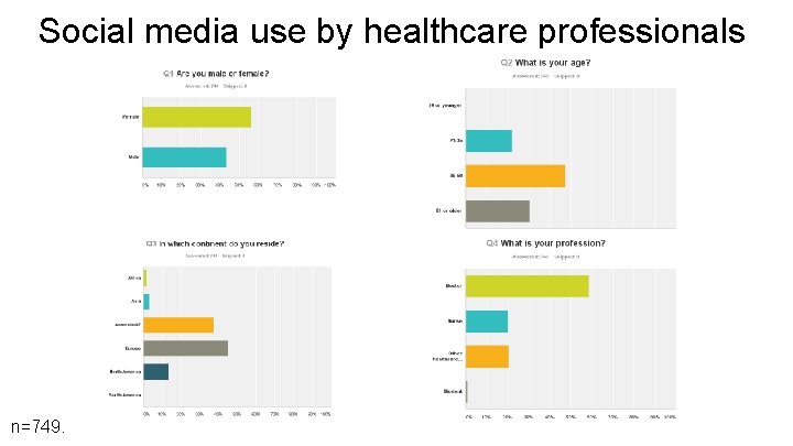 Social media use by healthcare professionals n=749. 
