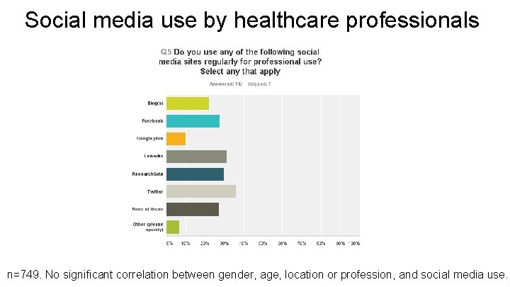 Social media use by healthcare professionals n=749. No significant correlation between gender, age, location