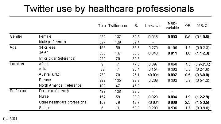 Twitter use by healthcare professionals Total Twitter user Gender Age Location Profession Univariate Multivariable