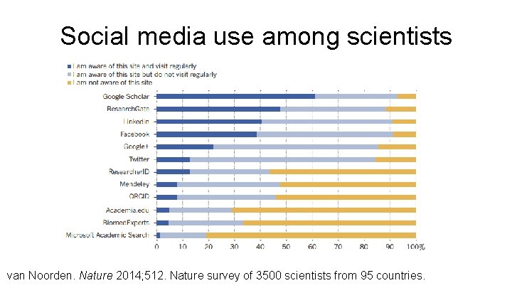 Social media use among scientists van Noorden. Nature 2014; 512. Nature survey of 3500