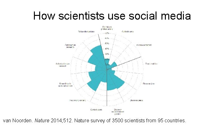 How scientists use social media van Noorden. Nature 2014; 512. Nature survey of 3500