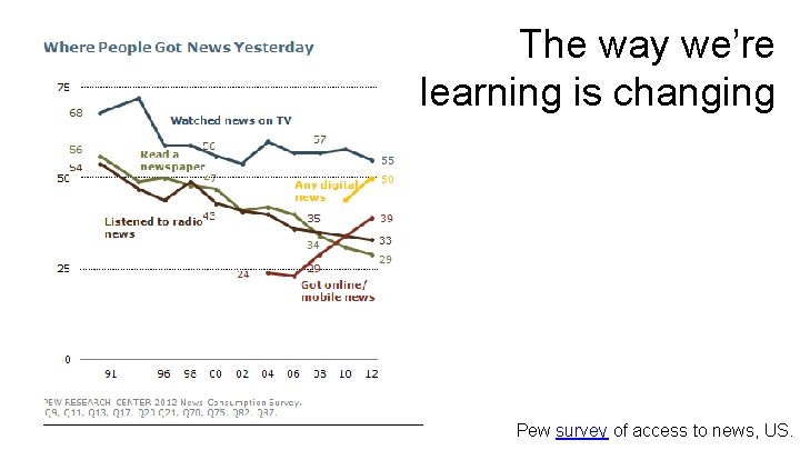The way we’re learning is changing Pew survey of access to news, US. 