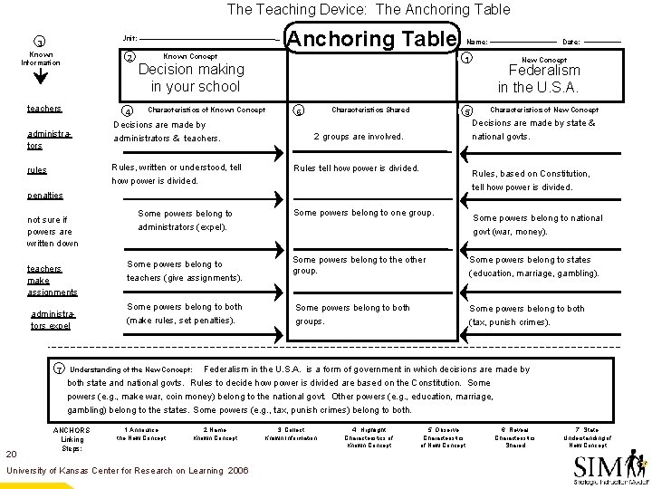 The Teaching Device: The Anchoring Table Unit: 3 Known Information 2 teachers 4 administrators