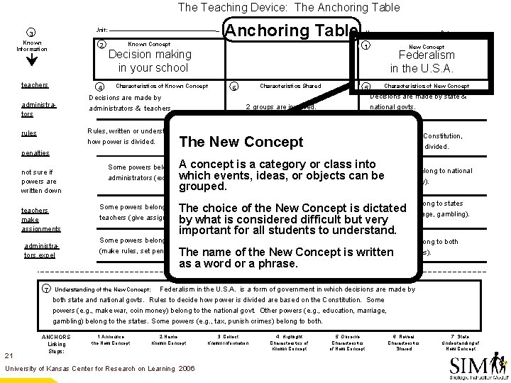 The Teaching Device: The Anchoring Table Unit: 3 Known Information 2 teachers 4 administrators