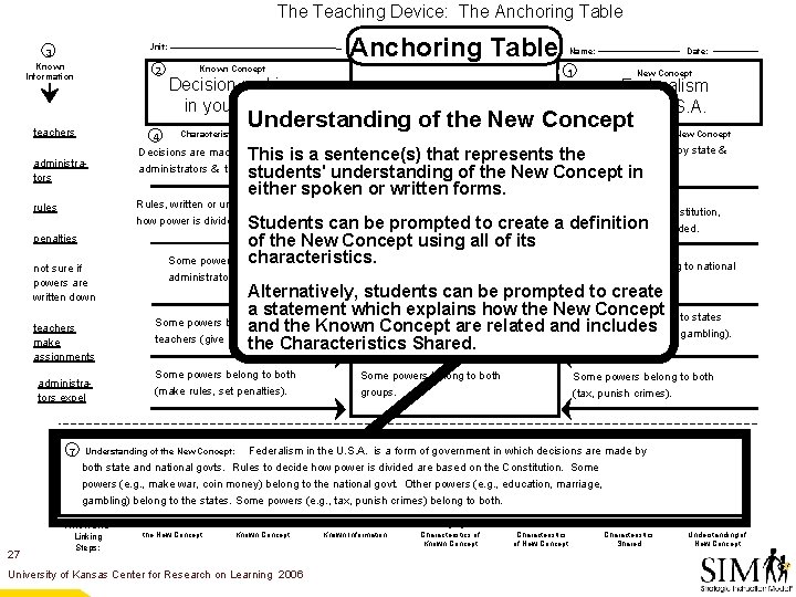 The Teaching Device: The Anchoring Table Unit: 3 Known Information 2 teachers 4 administrators