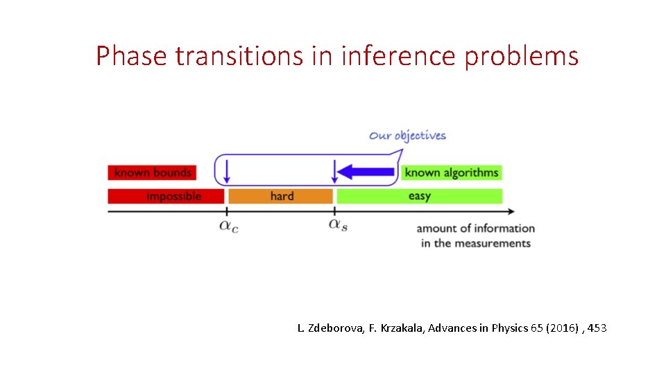 Phase transitions in inference problems L. Zdeborova, F. Krzakala, Advances in Physics 65 (2016)