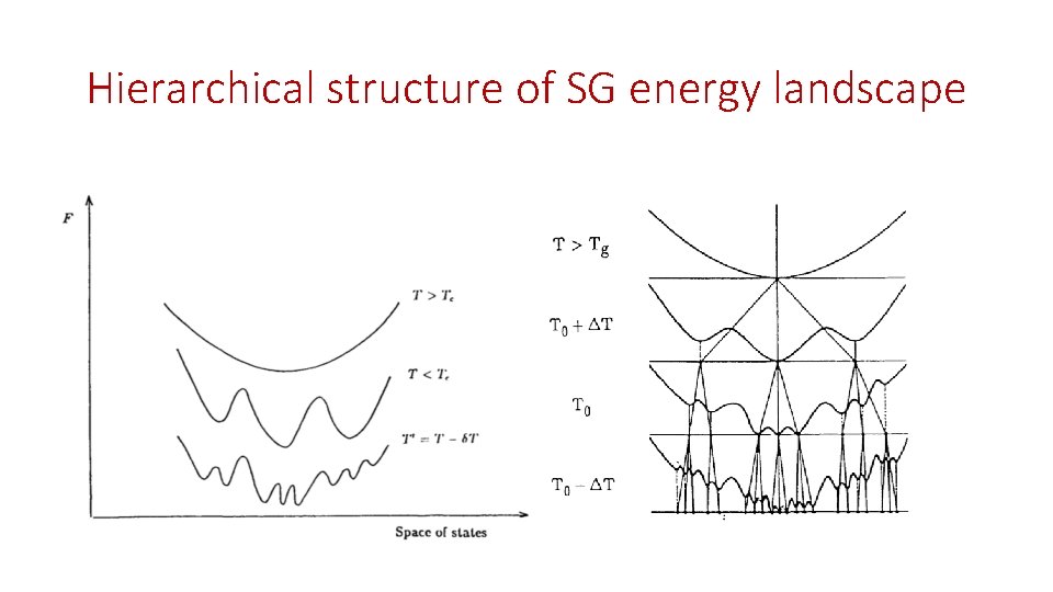 Hierarchical structure of SG energy landscape 