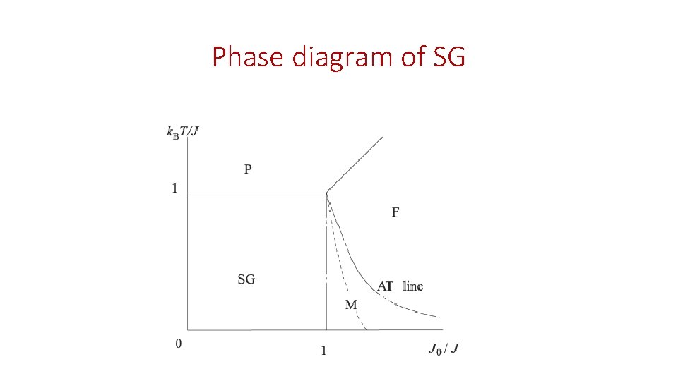 Phase diagram of SG 