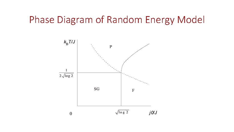 Phase Diagram of Random Energy Model 