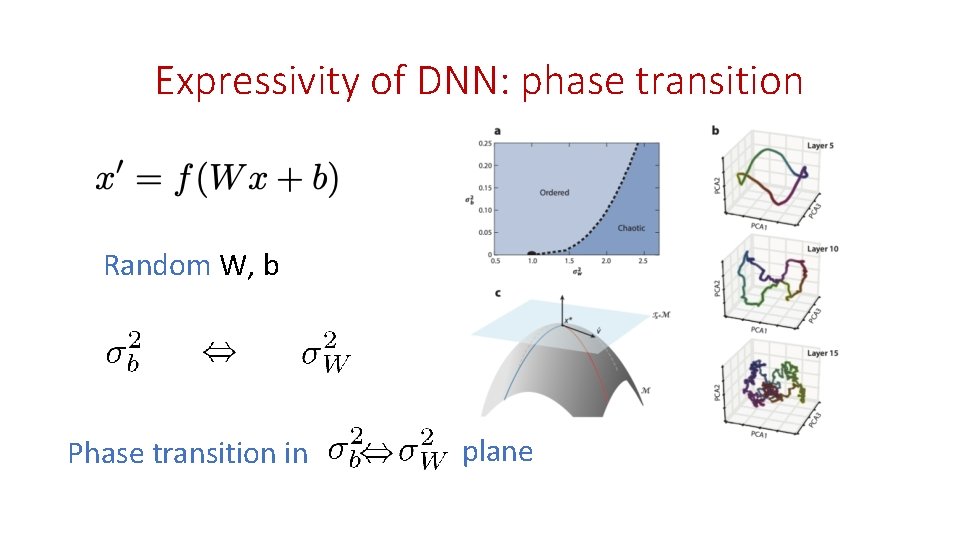 Expressivity of DNN: phase transition Random W, b Phase transition in plane 