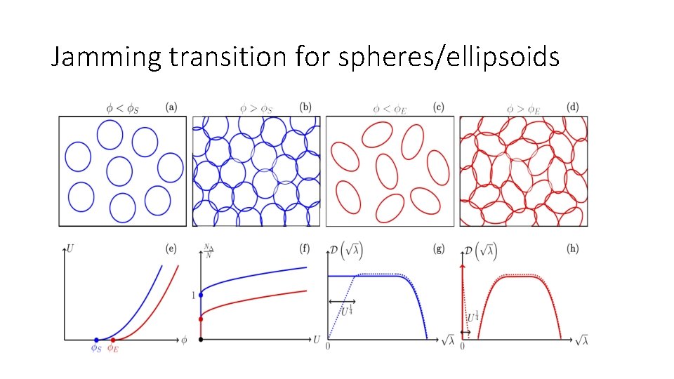 Jamming transition for spheres/ellipsoids 