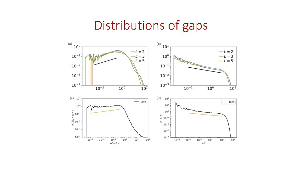Distributions of gaps 