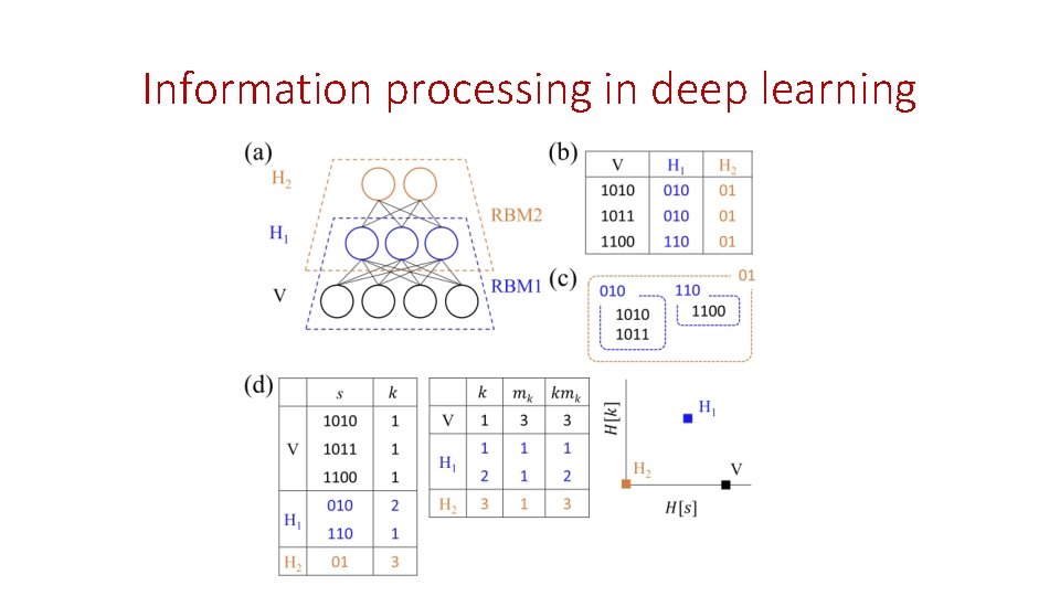 Information processing in deep learning 