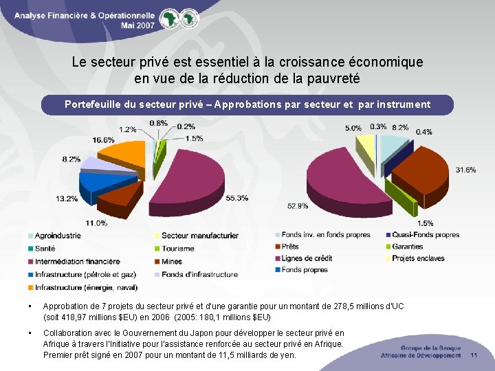 Le secteur privé est essentiel à la croissance économique en vue de la réduction