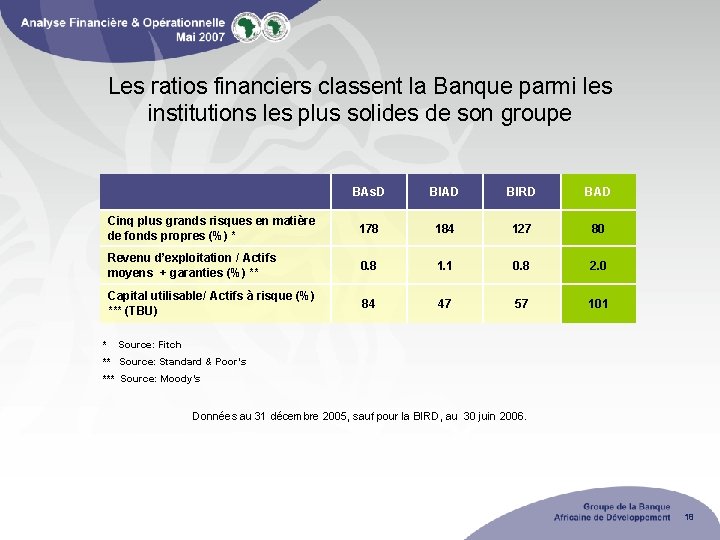 Les ratios financiers classent la Banque parmi les institutions les plus solides de son