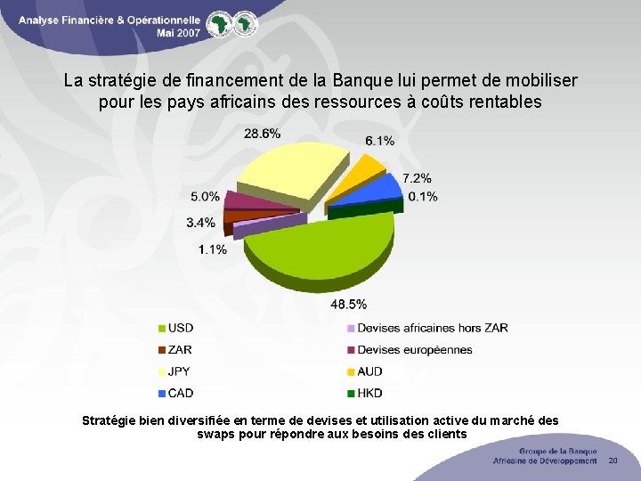 La stratégie de financement de la Banque lui permet de mobiliser pour les pays