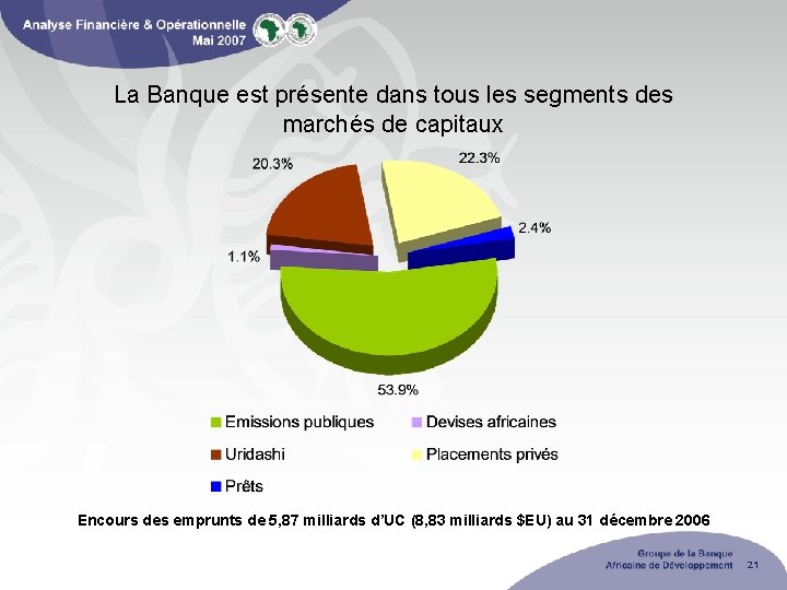 La Banque est présente dans tous les segments des marchés de capitaux Encours des