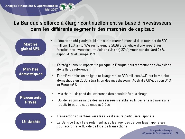 La Banque s’efforce à élargir continuellement sa base d’investisseurs dans les différents segments des