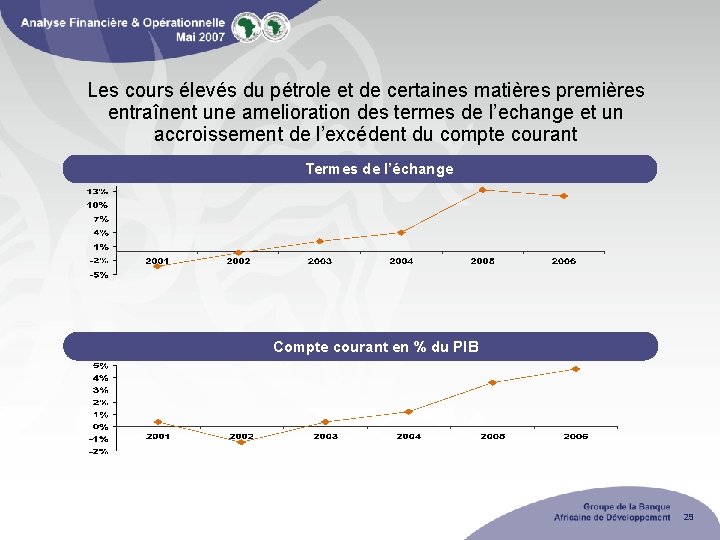 Les cours élevés du pétrole et de certaines matières premières entraînent une amelioration des