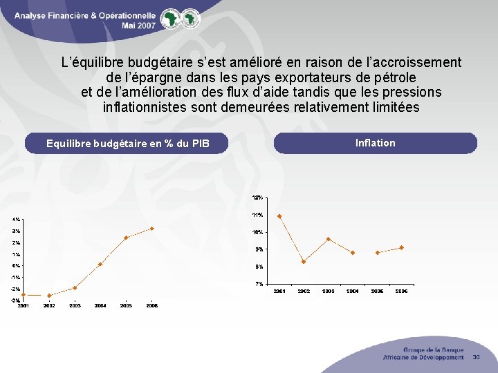 L’équilibre budgétaire s’est amélioré en raison de l’accroissement de l’épargne dans les pays exportateurs