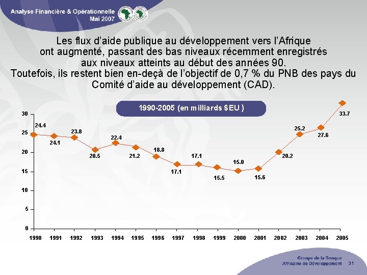 Les flux d’aide publique au développement vers l’Afrique ont augmenté, passant des bas niveaux
