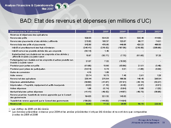 BAD: Etat des revenus et dépenses (en millions d’UC) Exercice clos le 31 décembre