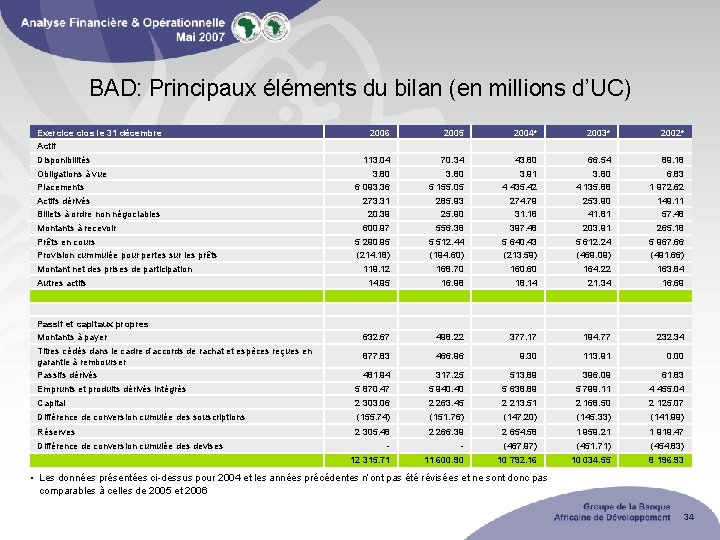 BAD: Principaux éléments du bilan (en millions d’UC) Exercice clos le 31 décembre 2006