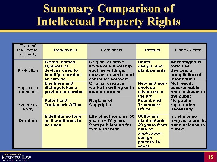 Summary Comparison of Intellectual Property Rights 15 