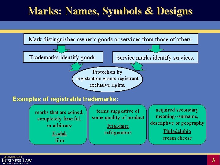 Marks: Names, Symbols & Designs Mark distinguishes owner’s goods or services from those of