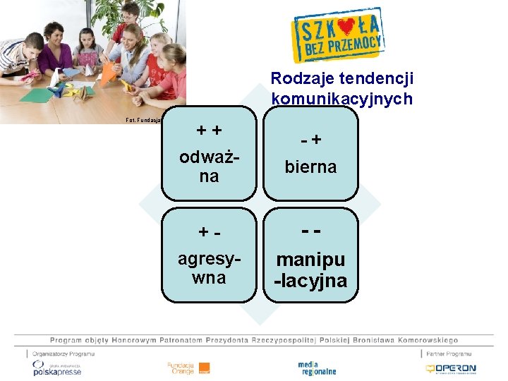 Rodzaje tendencji komunikacyjnych Fot. Fundacja Orange ++ odważna +agresywna -+ bierna -manipu -lacyjna 