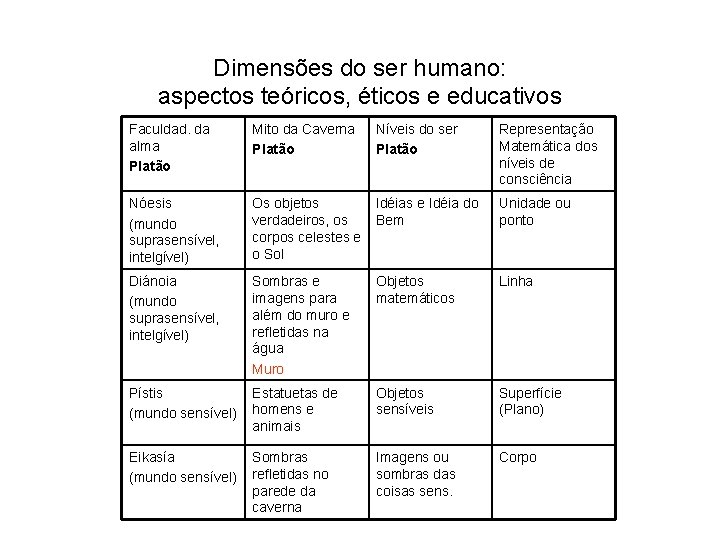 Dimensões do ser humano: aspectos teóricos, éticos e educativos Faculdad. da alma Platão Mito