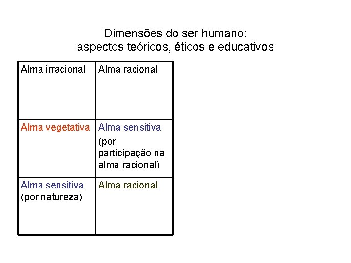 Dimensões do ser humano: aspectos teóricos, éticos e educativos Alma irracional Alma vegetativa Alma