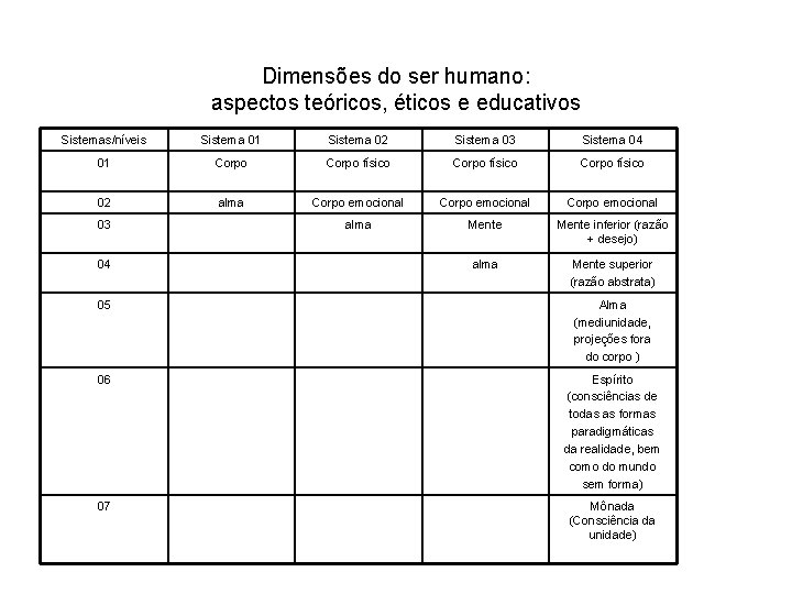Dimensões do ser humano: aspectos teóricos, éticos e educativos Sistemas/níveis Sistema 01 Sistema 02