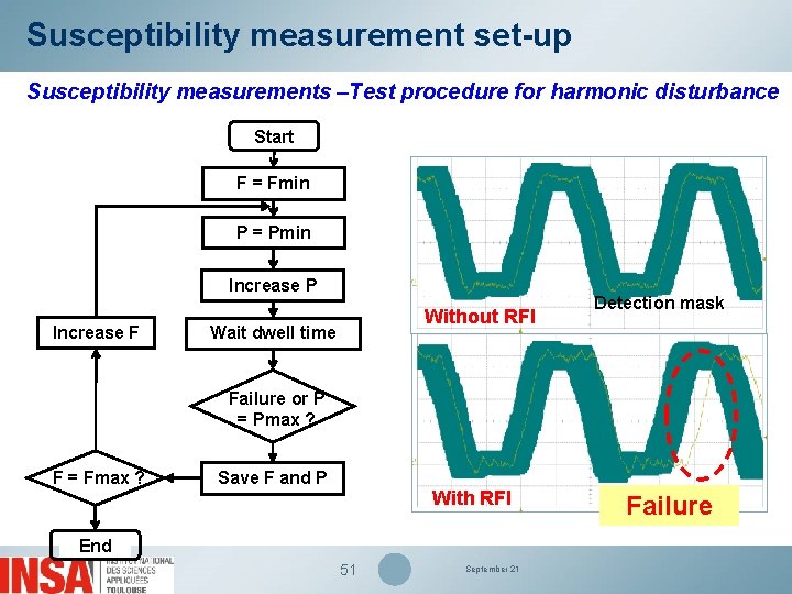 Susceptibility measurement set-up Susceptibility measurements –Test procedure for harmonic disturbance Start F = Fmin