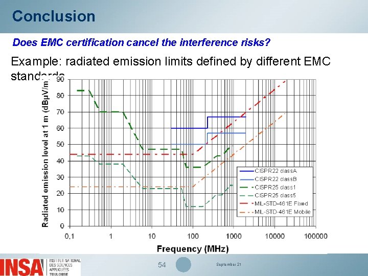 Conclusion Does EMC certification cancel the interference risks? Example: radiated emission limits defined by