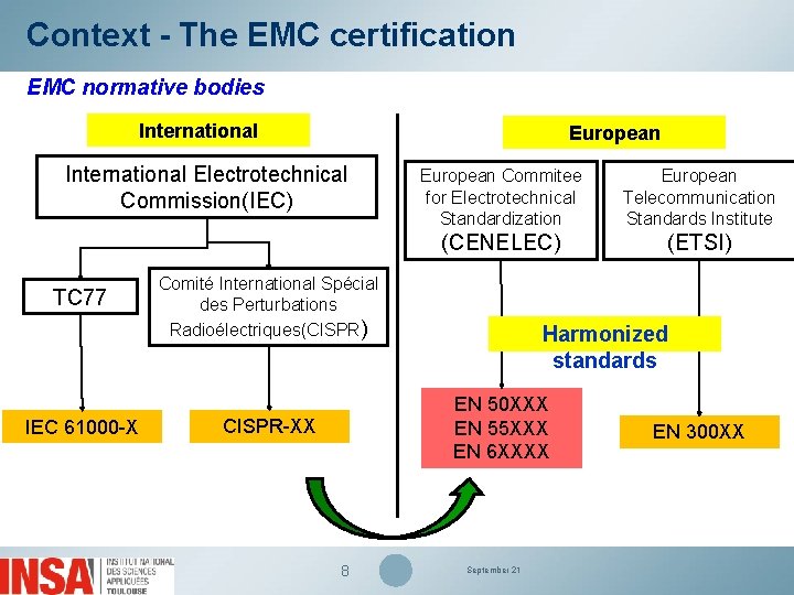 Context - The EMC certification EMC normative bodies International European International Electrotechnical Commission(IEC) TC