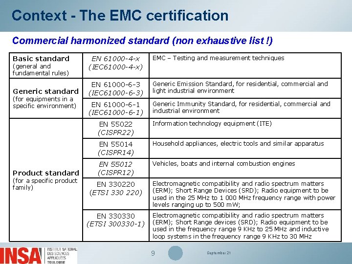 Context - The EMC certification Commercial harmonized standard (non exhaustive list !) Basic standard
