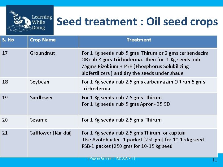 Seed treatment : Oil seed crops S. No Crop Name Treatment 17 Groundnut For