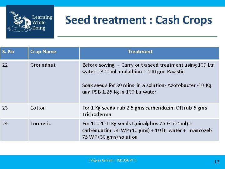 Seed treatment : Cash Crops S. No Crop Name 22 Groundnut Treatment Before sowing
