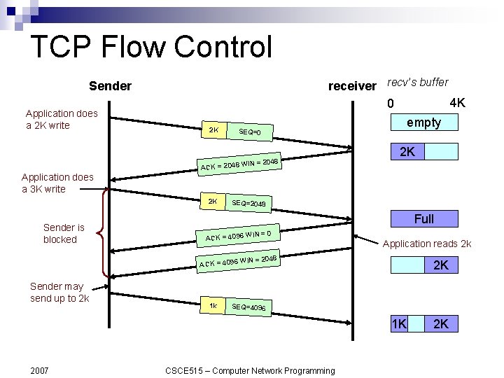 TCP Flow Control Sender Application does a 2 K write 2 K ACK =