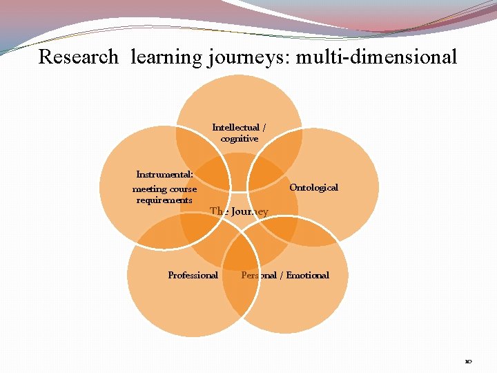 Research learning journeys: multi-dimensional Intellectual / cognitive Instrumental: meeting course requirements Ontological The Journey