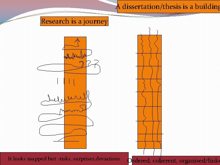 A dissertation/thesis is a building Research is a journey It looks mapped but -risks,