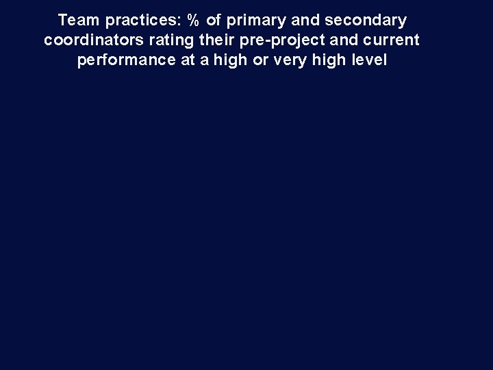 Team practices: % of primary and secondary coordinators rating their pre-project and current performance