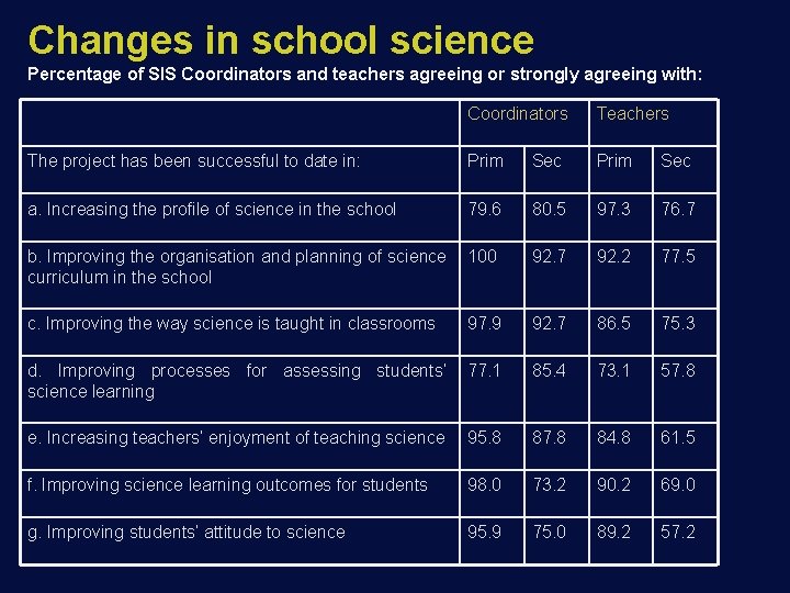 Changes in school science Percentage of SIS Coordinators and teachers agreeing or strongly agreeing