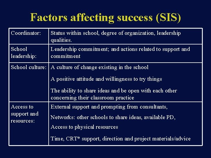 Factors affecting success (SIS) Coordinator: Status within school, degree of organization, leadership qualities. School