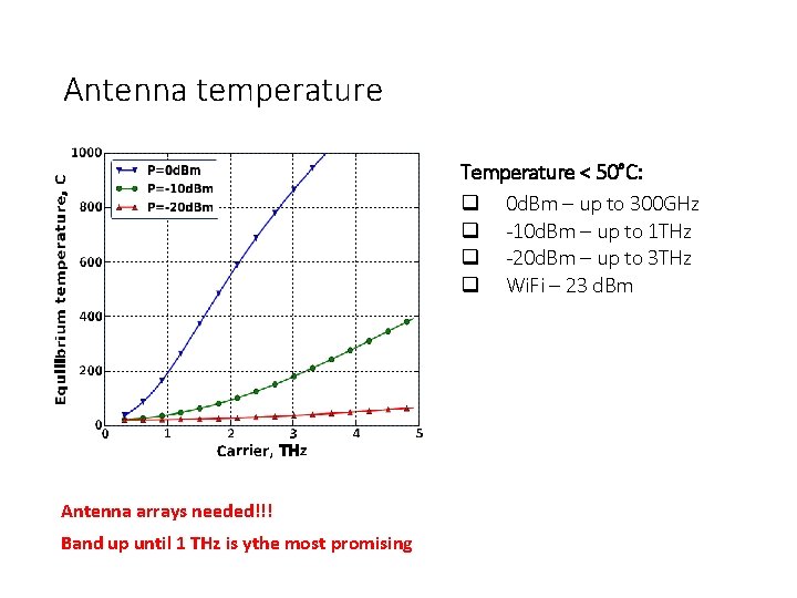 Antenna temperature Temperature < 50°C: 0 d. Bm – up to 300 GHz -10 Antenna temperature Temperature < 50°C: 0 d. Bm – up to 300 GHz -10