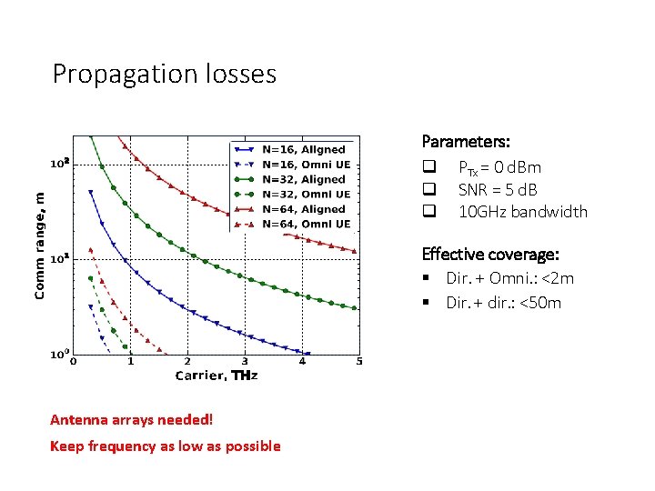 Propagation losses Parameters: PTx = 0 d. Bm SNR = 5 d. B 10 Propagation losses Parameters: PTx = 0 d. Bm SNR = 5 d. B 10