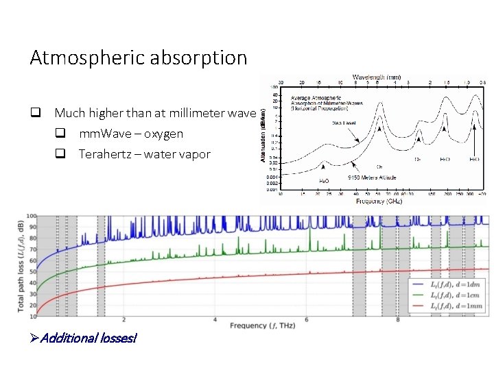 Atmospheric absorption Much higher than at millimeter wave mm. Wave – oxygen Terahertz – Atmospheric absorption Much higher than at millimeter wave mm. Wave – oxygen Terahertz –