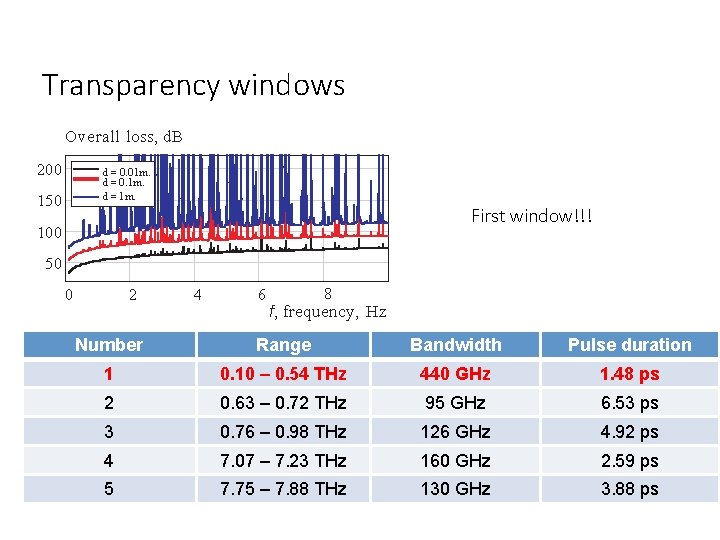 Transparency windows Overall loss, d. B 200 d = 0. 01 m. d = Transparency windows Overall loss, d. B 200 d = 0. 01 m. d =