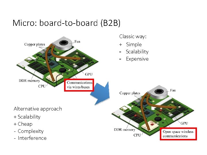 Micro: board-to-board (B 2 B) Classic way: + Simple - Scalability - Expensive Alternative Micro: board-to-board (B 2 B) Classic way: + Simple - Scalability - Expensive Alternative